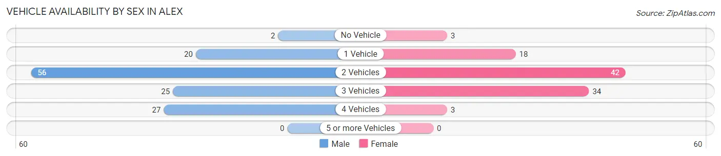 Vehicle Availability by Sex in Alex