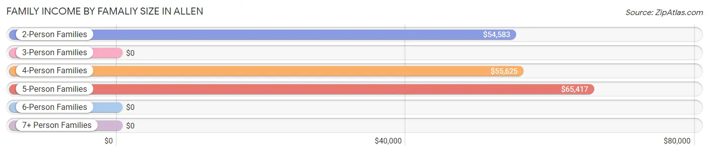 Family Income by Famaliy Size in Allen
