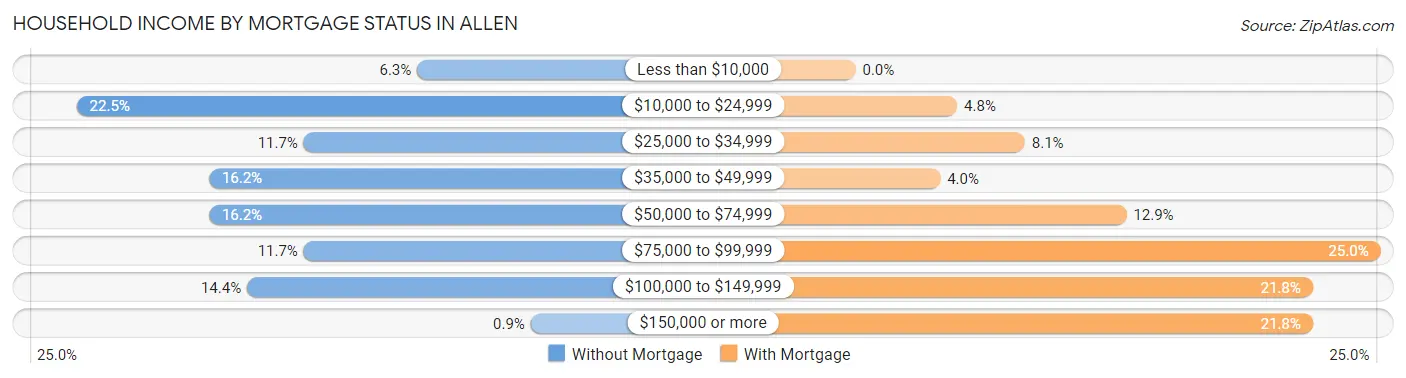 Household Income by Mortgage Status in Allen