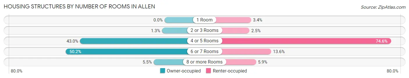 Housing Structures by Number of Rooms in Allen
