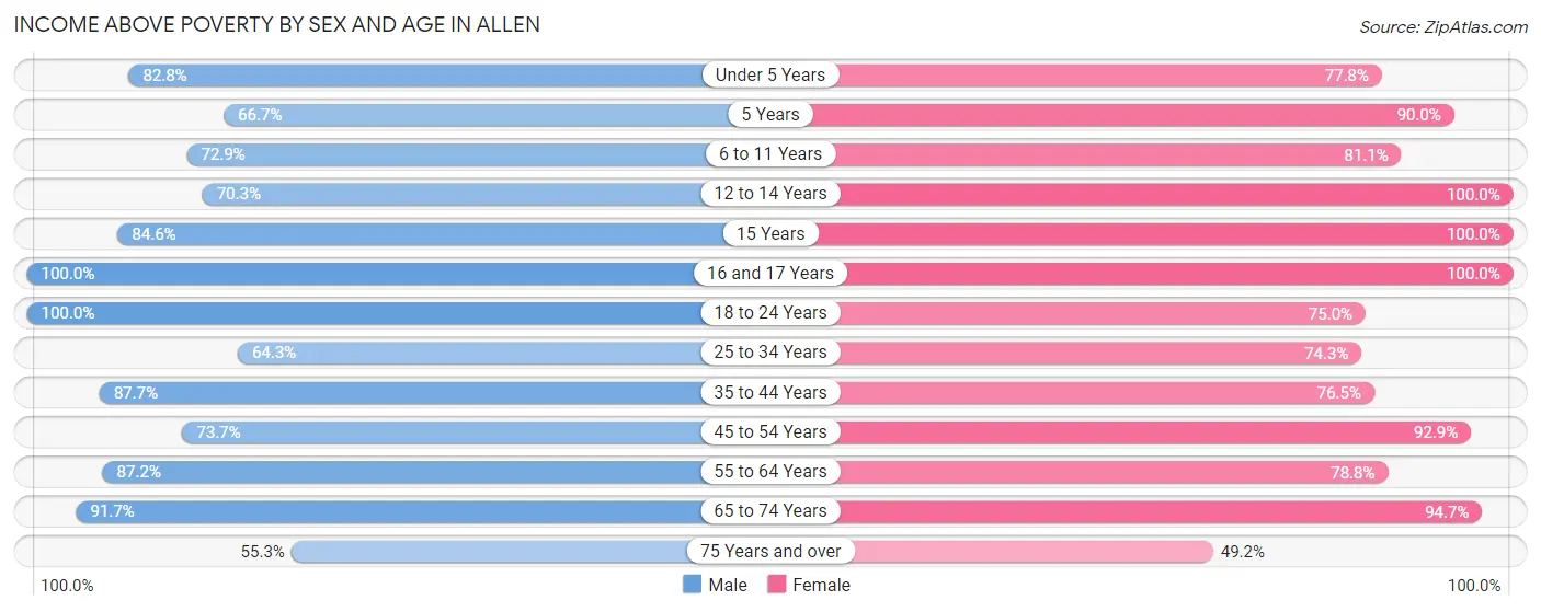Income Above Poverty by Sex and Age in Allen