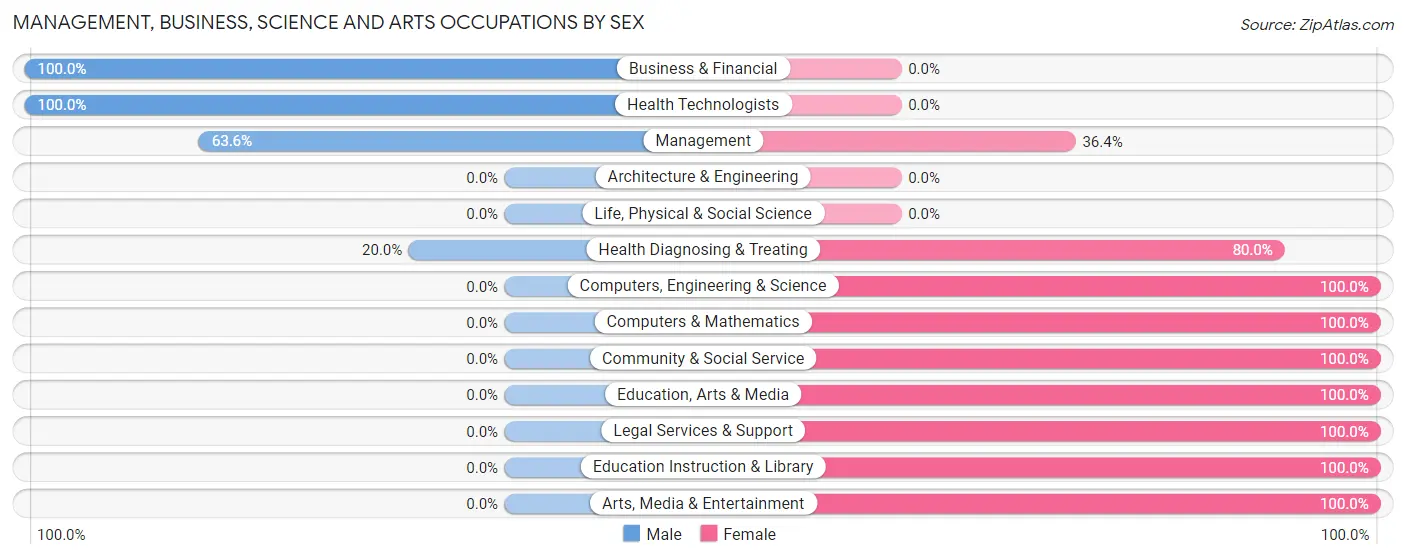 Management, Business, Science and Arts Occupations by Sex in Allen