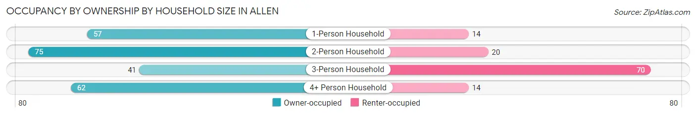 Occupancy by Ownership by Household Size in Allen