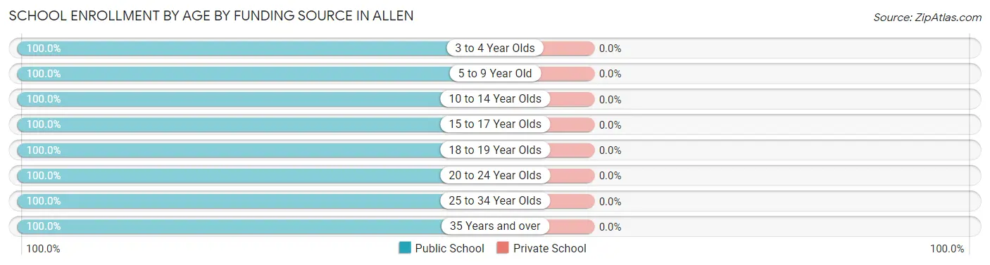 School Enrollment by Age by Funding Source in Allen