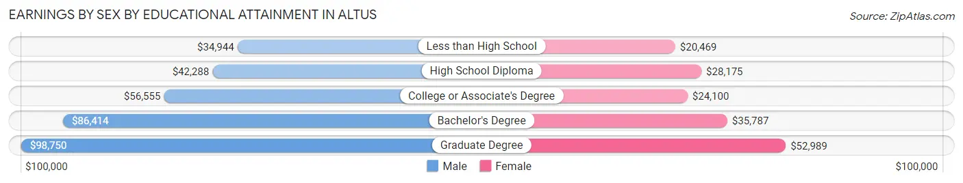 Earnings by Sex by Educational Attainment in Altus