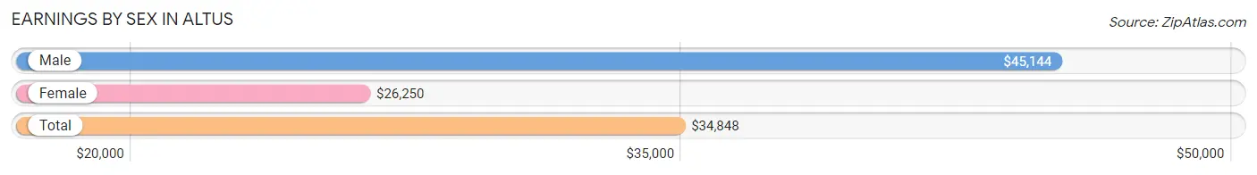 Earnings by Sex in Altus