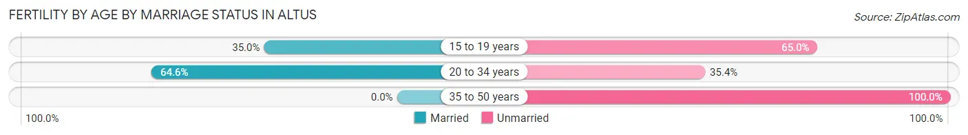 Female Fertility by Age by Marriage Status in Altus