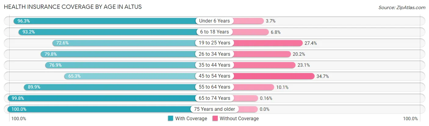 Health Insurance Coverage by Age in Altus