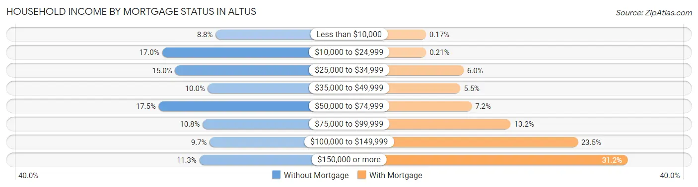 Household Income by Mortgage Status in Altus