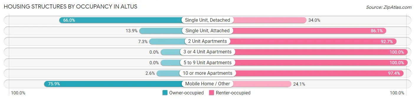 Housing Structures by Occupancy in Altus