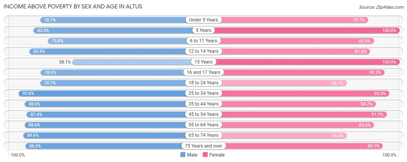 Income Above Poverty by Sex and Age in Altus