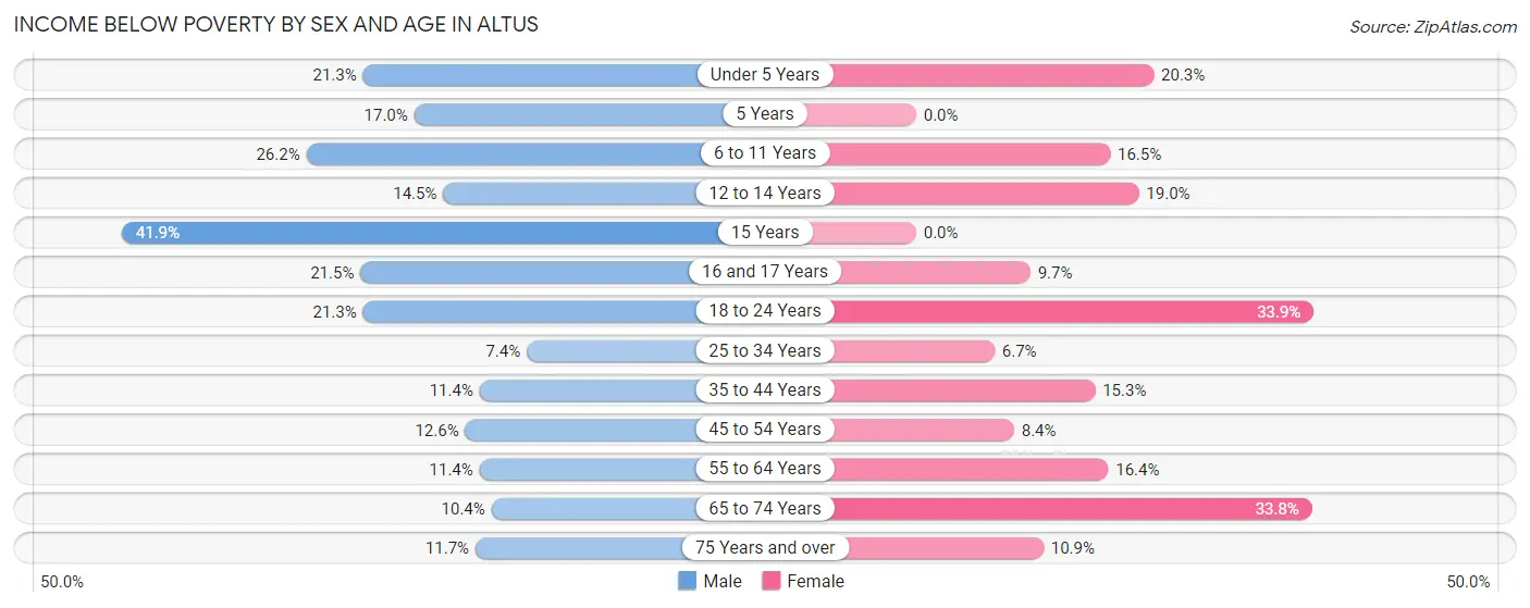 Income Below Poverty by Sex and Age in Altus