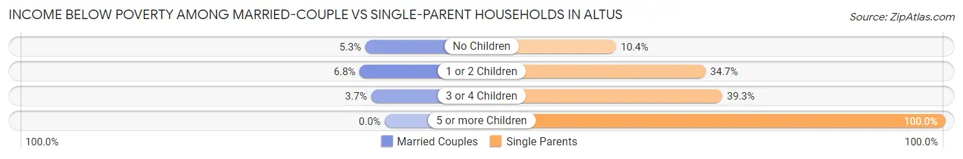 Income Below Poverty Among Married-Couple vs Single-Parent Households in Altus