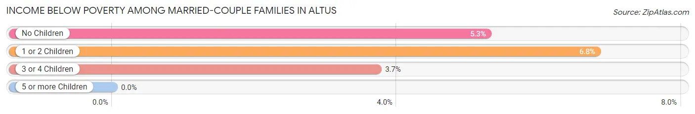 Income Below Poverty Among Married-Couple Families in Altus