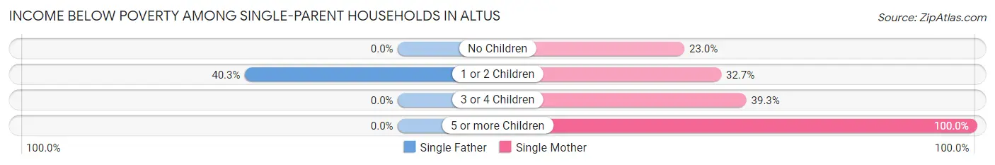 Income Below Poverty Among Single-Parent Households in Altus