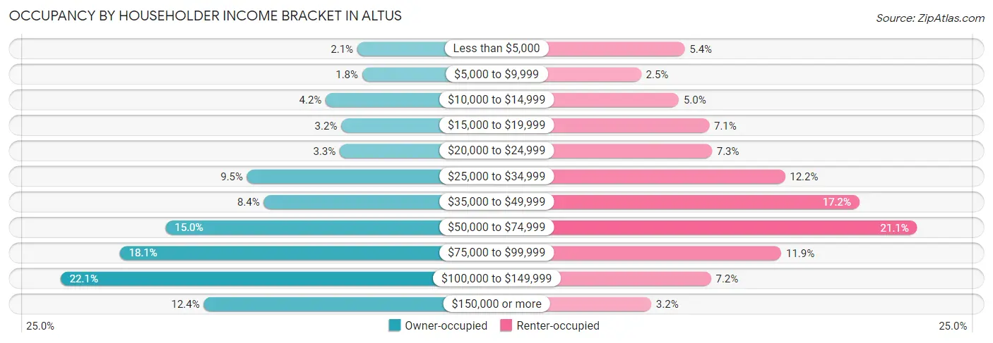 Occupancy by Householder Income Bracket in Altus