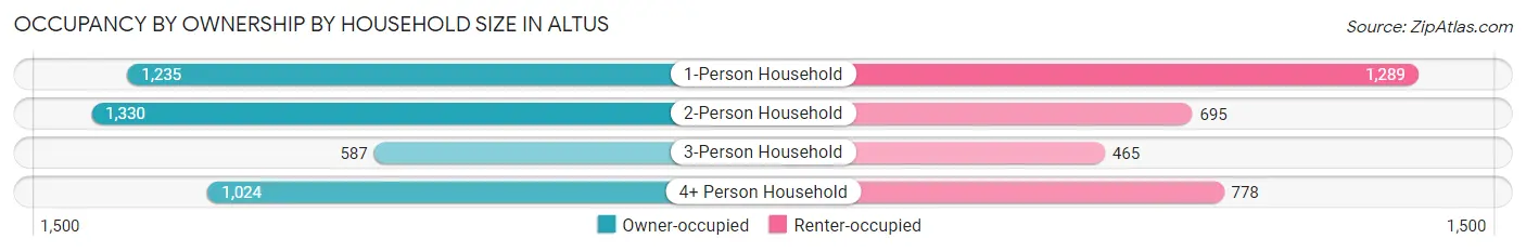Occupancy by Ownership by Household Size in Altus