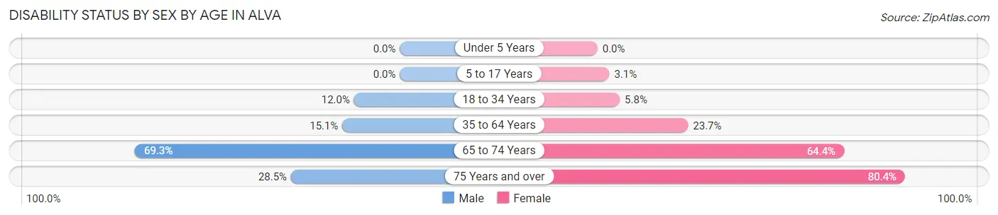 Disability Status by Sex by Age in Alva