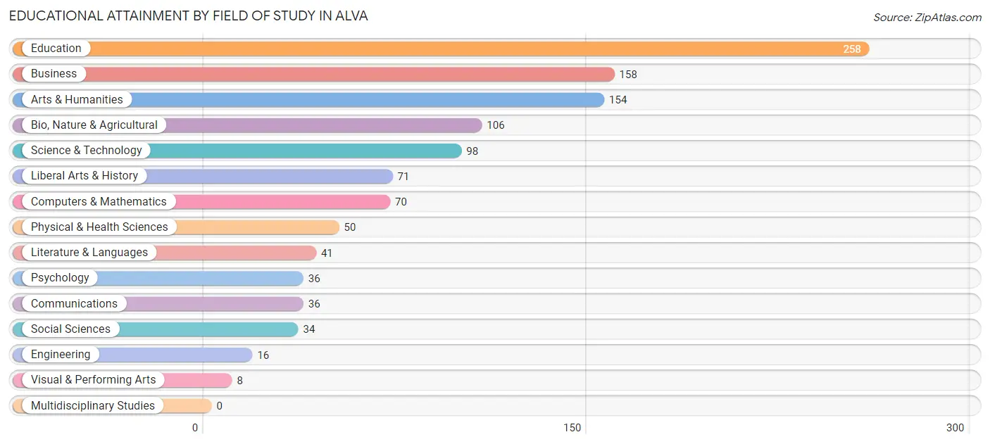 Educational Attainment by Field of Study in Alva