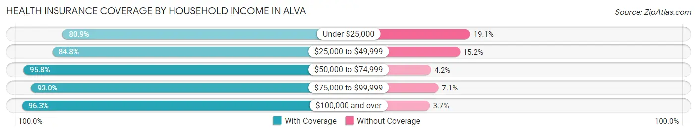 Health Insurance Coverage by Household Income in Alva