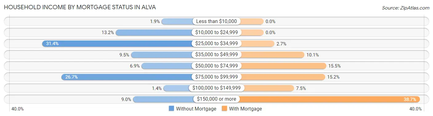Household Income by Mortgage Status in Alva