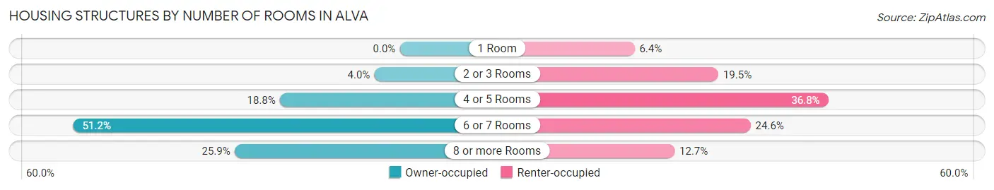 Housing Structures by Number of Rooms in Alva