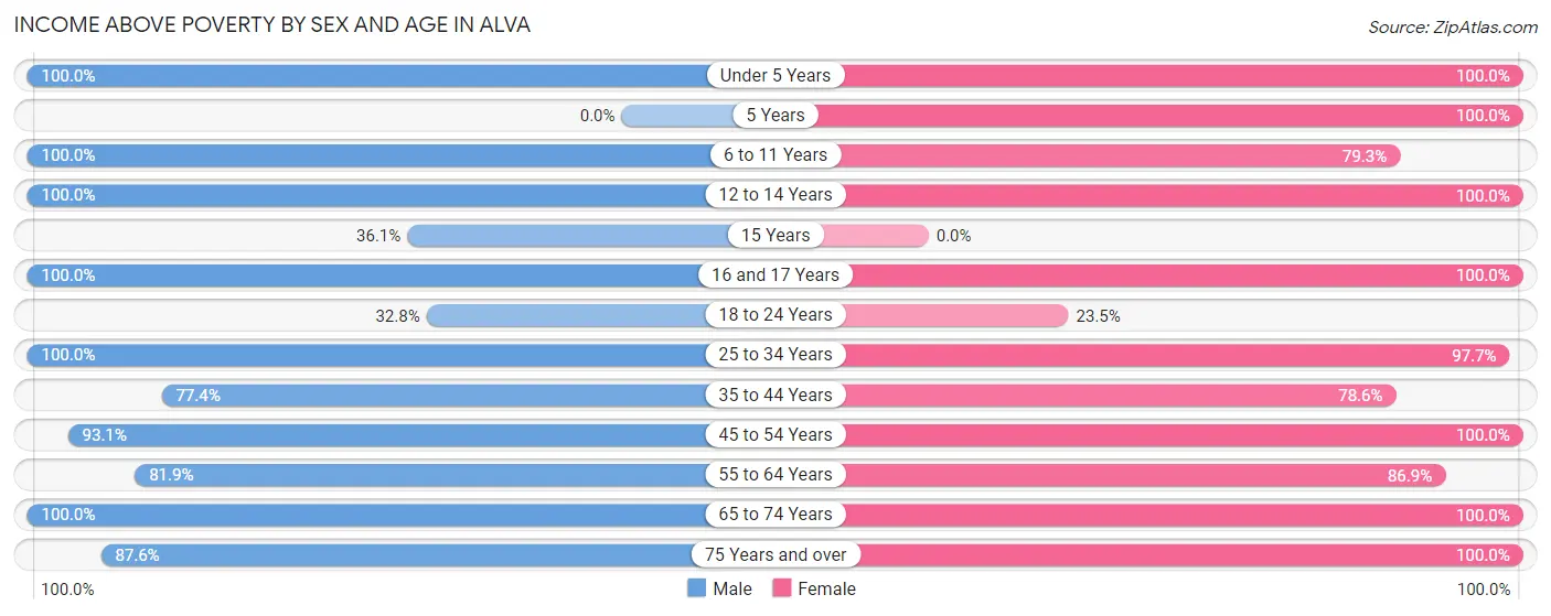 Income Above Poverty by Sex and Age in Alva