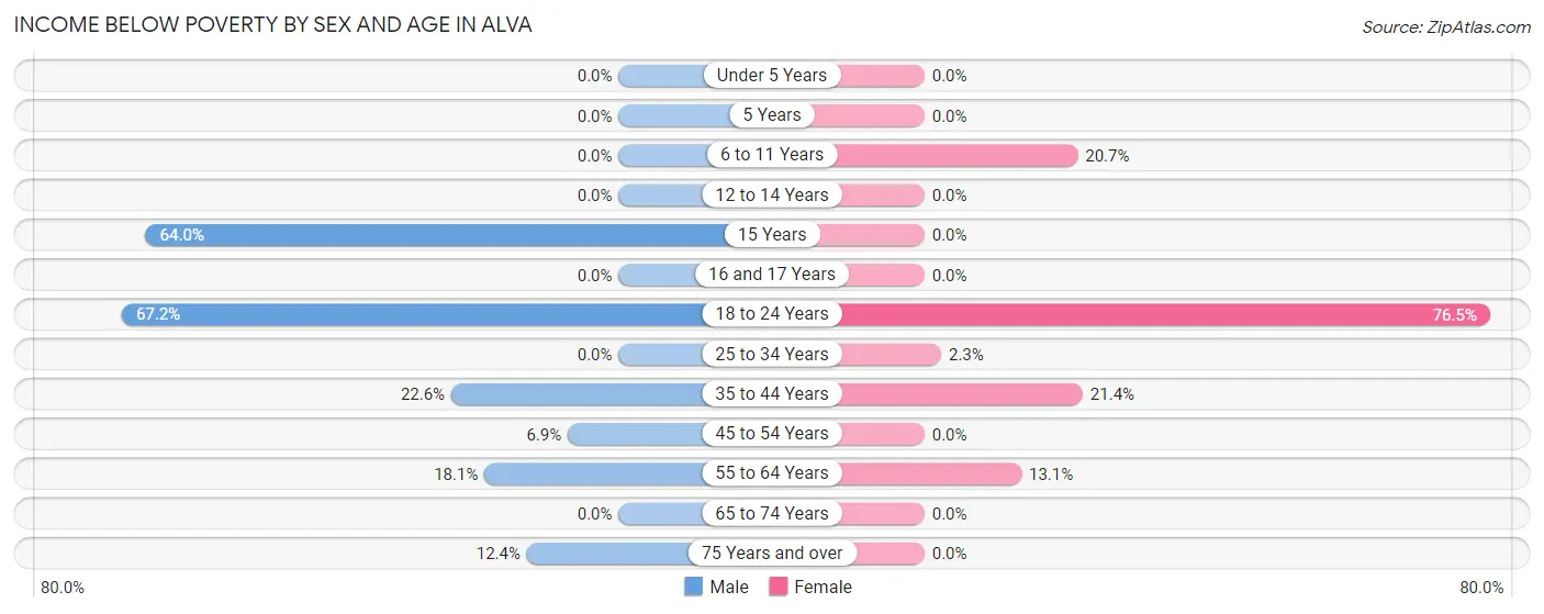 Income Below Poverty by Sex and Age in Alva
