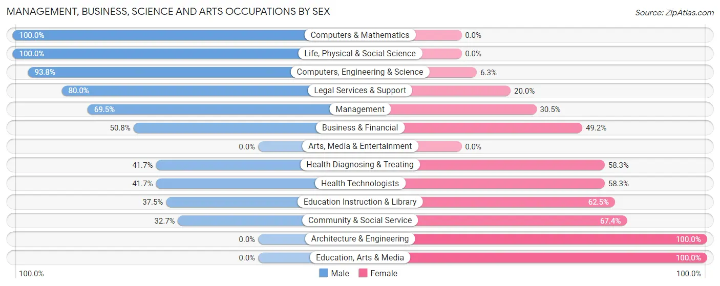 Management, Business, Science and Arts Occupations by Sex in Alva
