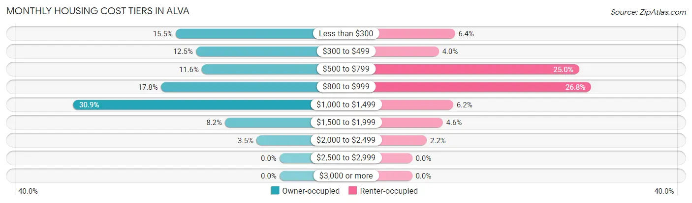 Monthly Housing Cost Tiers in Alva