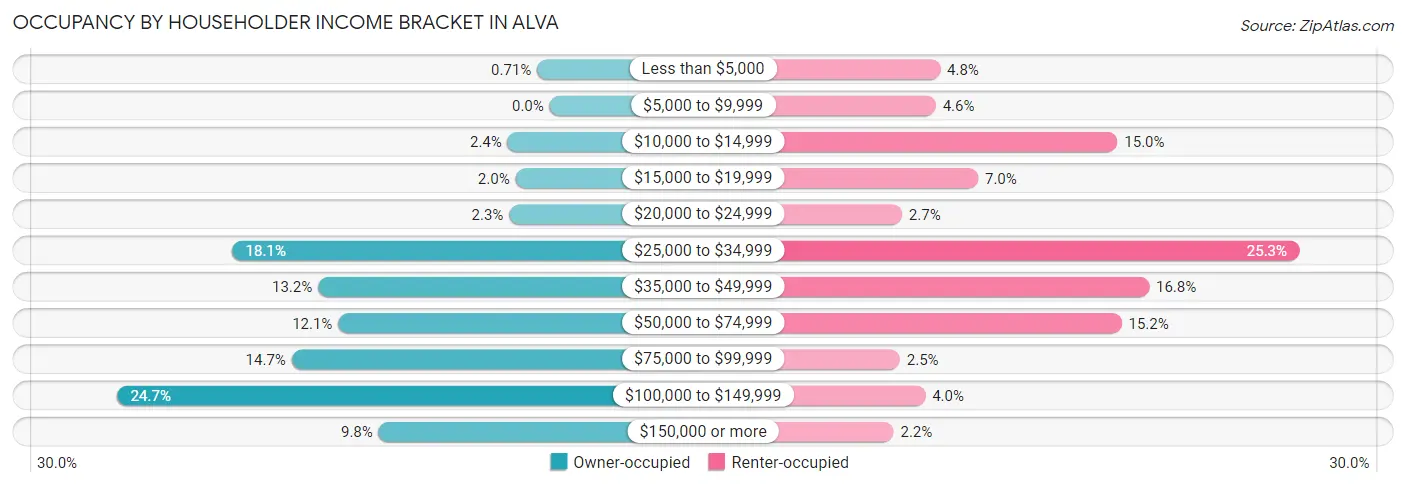 Occupancy by Householder Income Bracket in Alva