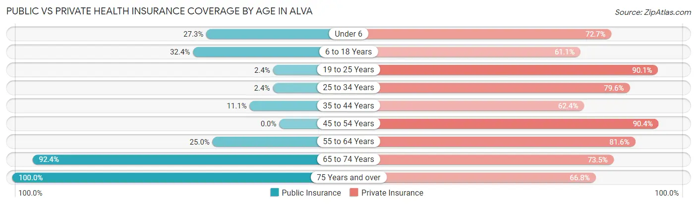 Public vs Private Health Insurance Coverage by Age in Alva