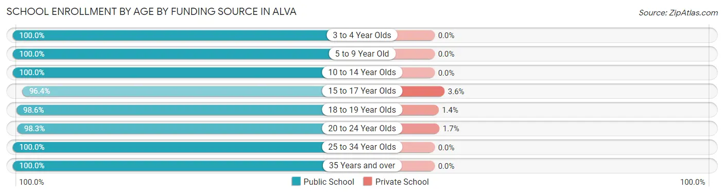 School Enrollment by Age by Funding Source in Alva