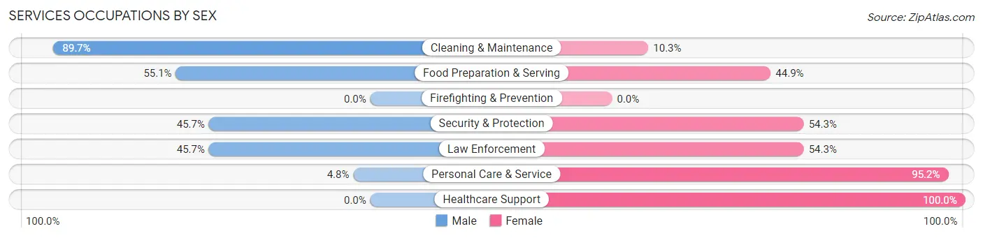 Services Occupations by Sex in Alva