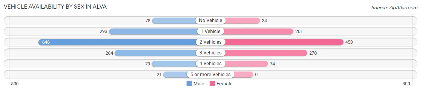 Vehicle Availability by Sex in Alva