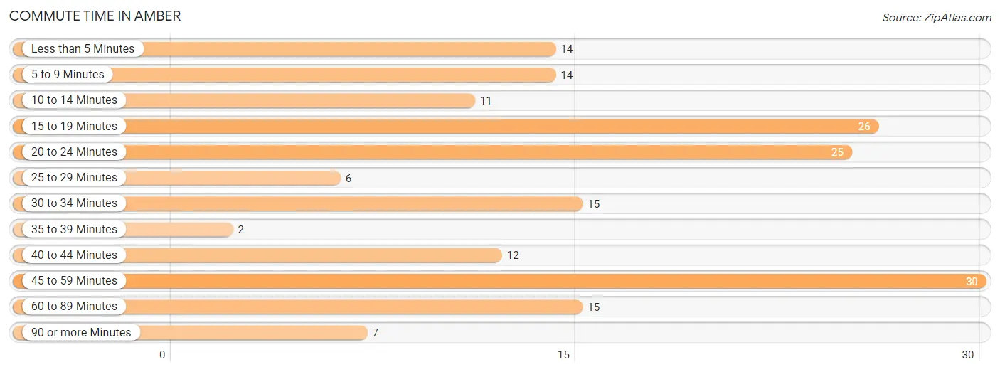 Commute Time in Amber