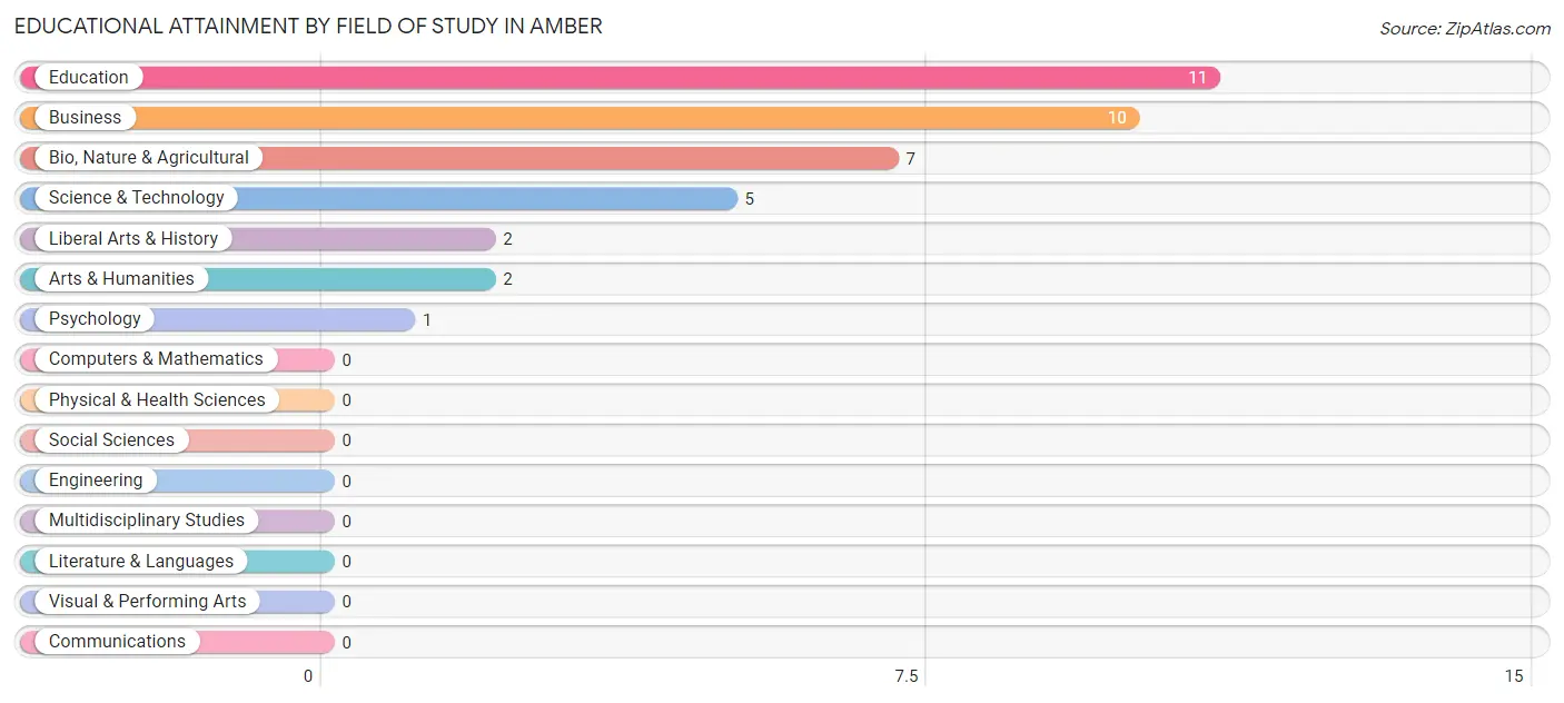 Educational Attainment by Field of Study in Amber