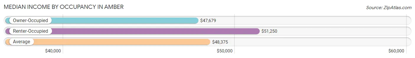 Median Income by Occupancy in Amber