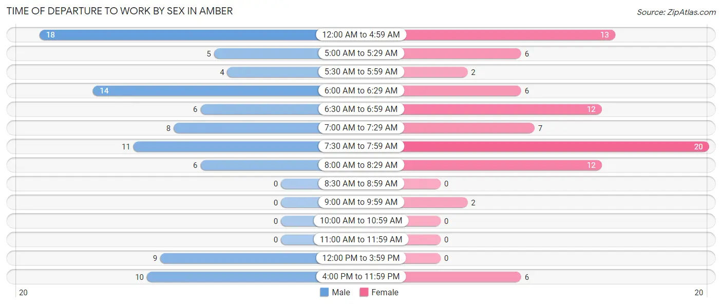 Time of Departure to Work by Sex in Amber