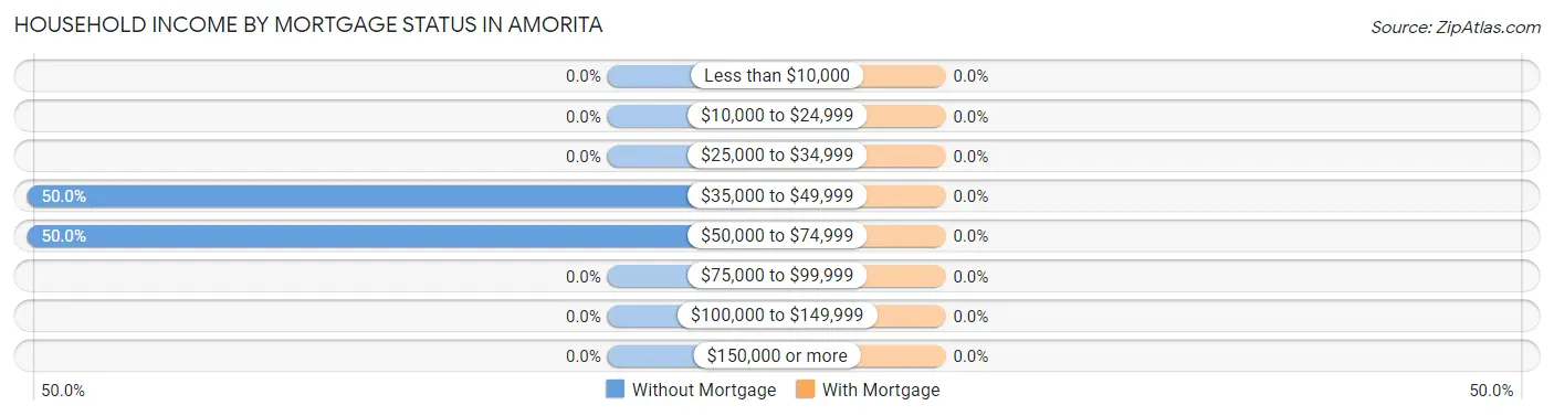 Household Income by Mortgage Status in Amorita
