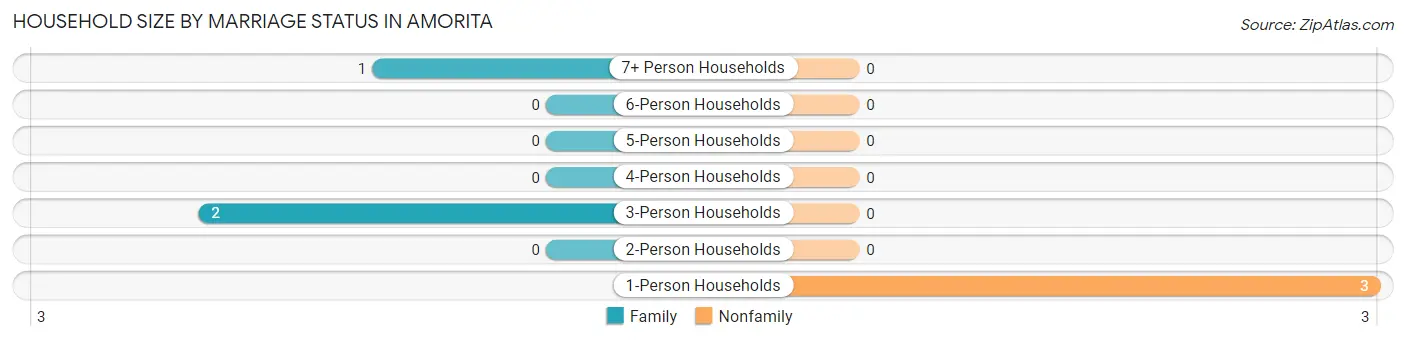 Household Size by Marriage Status in Amorita