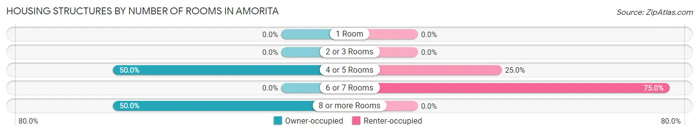 Housing Structures by Number of Rooms in Amorita