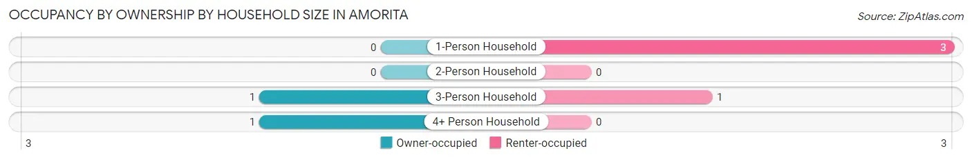 Occupancy by Ownership by Household Size in Amorita