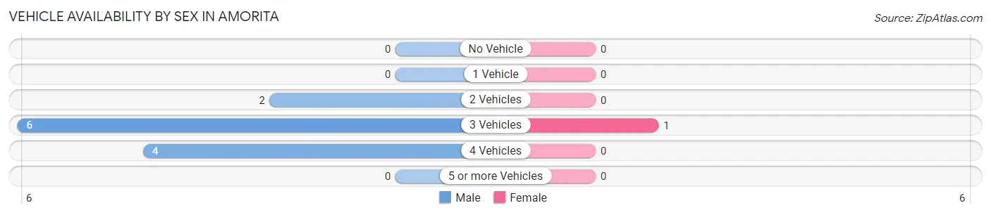 Vehicle Availability by Sex in Amorita