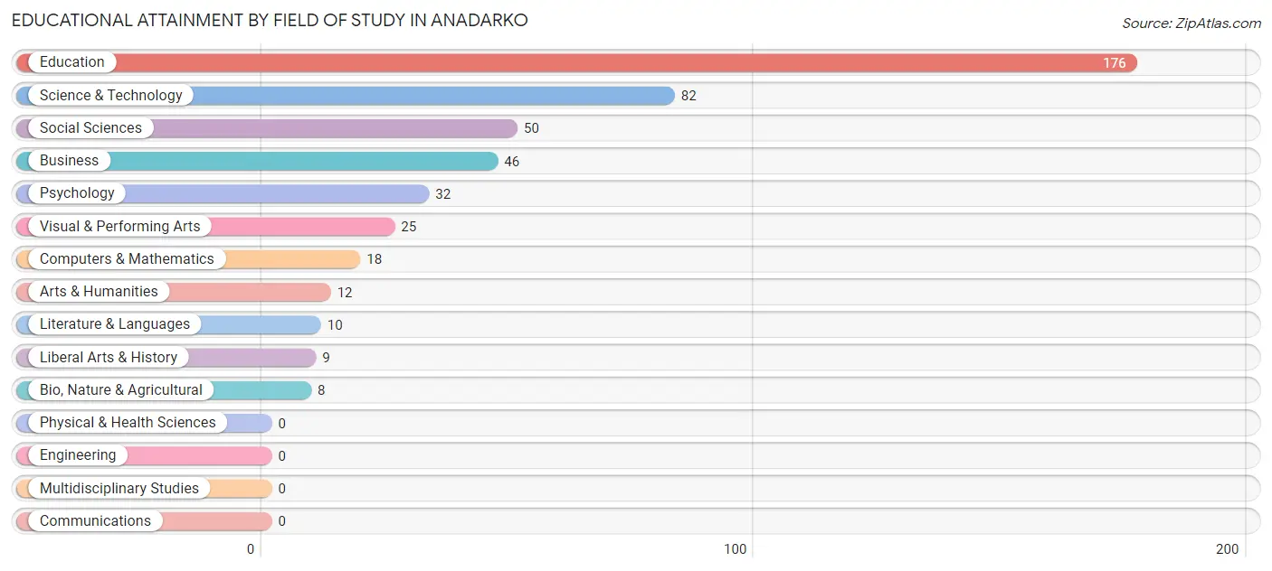 Educational Attainment by Field of Study in Anadarko