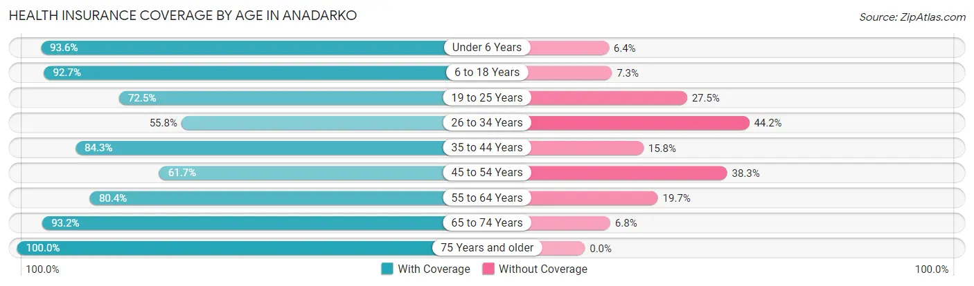 Health Insurance Coverage by Age in Anadarko