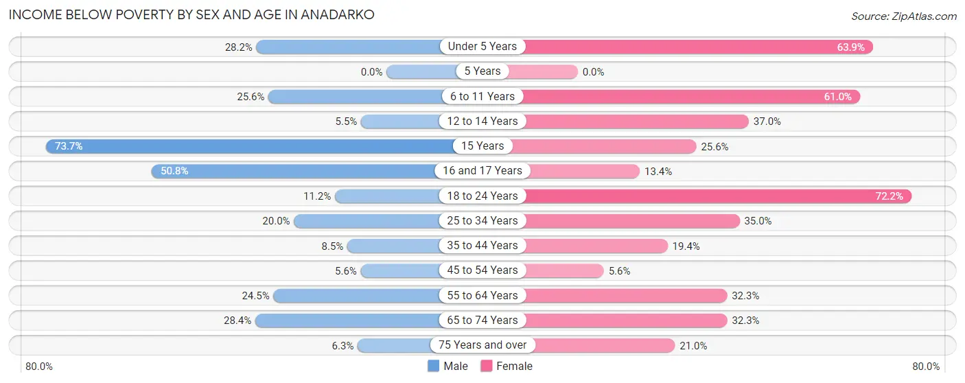 Income Below Poverty by Sex and Age in Anadarko