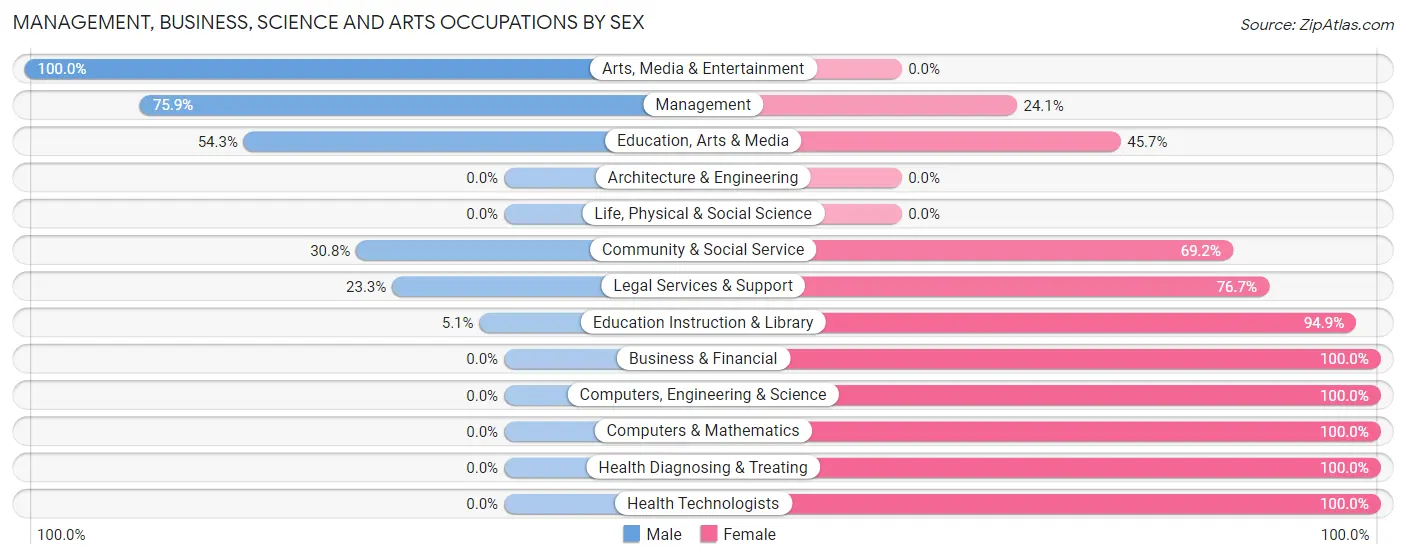 Management, Business, Science and Arts Occupations by Sex in Anadarko