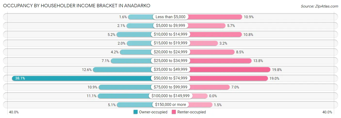 Occupancy by Householder Income Bracket in Anadarko