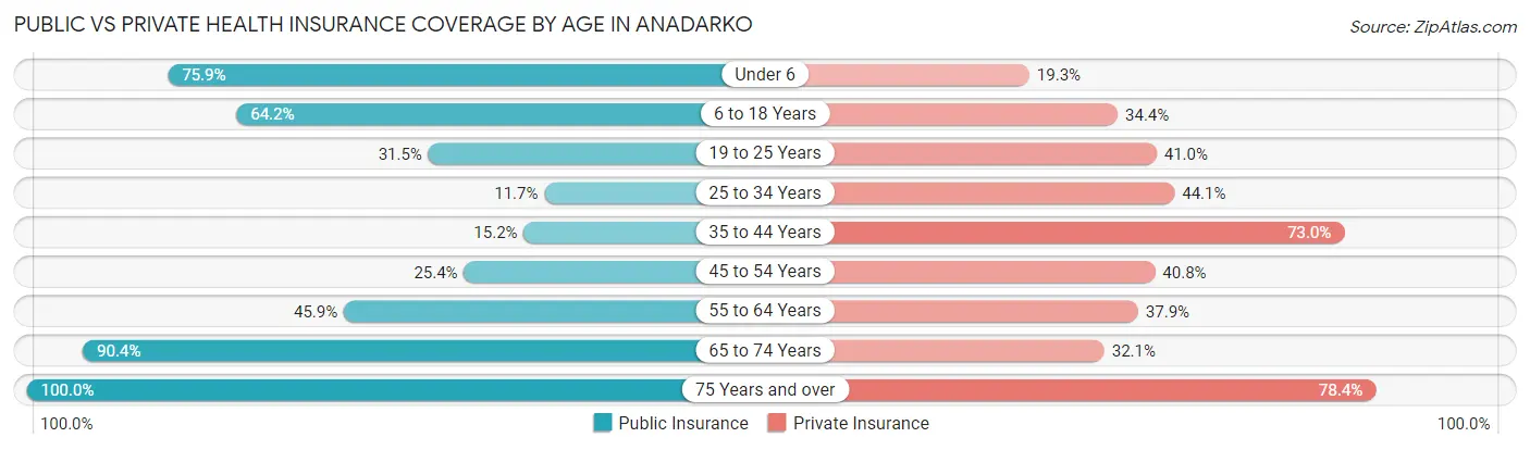 Public vs Private Health Insurance Coverage by Age in Anadarko